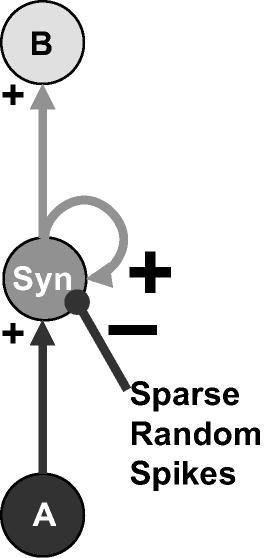 Figure 6. Left: Average firing rate of the presynaptic neuron. Middle: Average firing rate response of a postsynaptic neuron model with short term potentiating synapses.