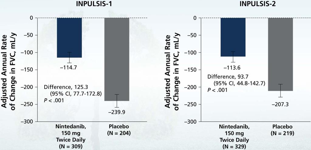 INPULSIS Primary Endpoint: Adjusted Annual Rate of Decline