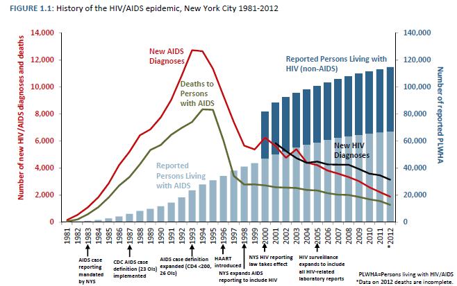 HIV/AIDS in NYC In 2012, there were 114,926