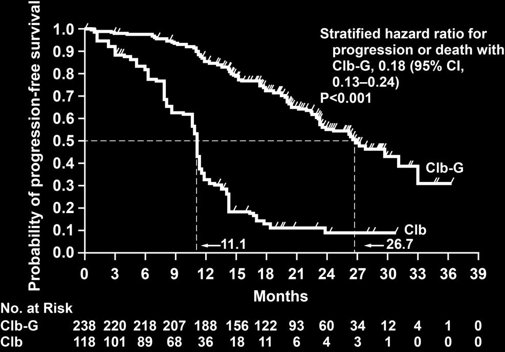 FIT and > 65 years old or UNFIT: chlorambucil and obinotuzumab CLL 11 trial: Obinutuzumab + Chlorambucil or Rituximab + Chlorambucil vs Chlorambucil Alone Goede V,