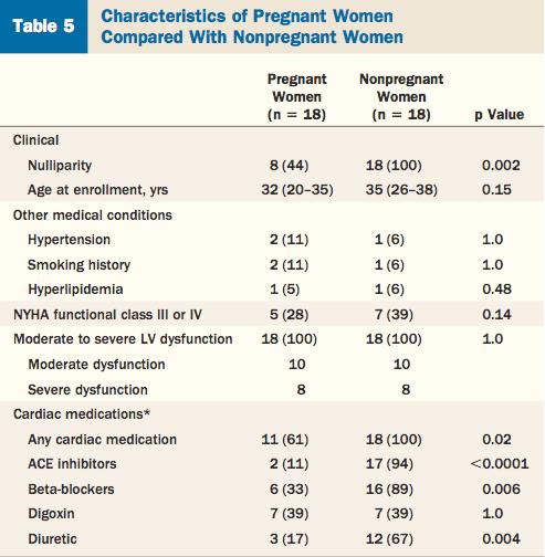 Maternal risk in DCM Grewal et al