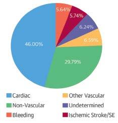 Causes of Death in Patient with Atrial Fibrillation Cardiac 46.00% sudden cardiac death 28.00% heart failure 15.00% myocardial infarction 3.