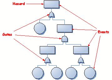 Fault Tree A fault tree captures all the parallel and
