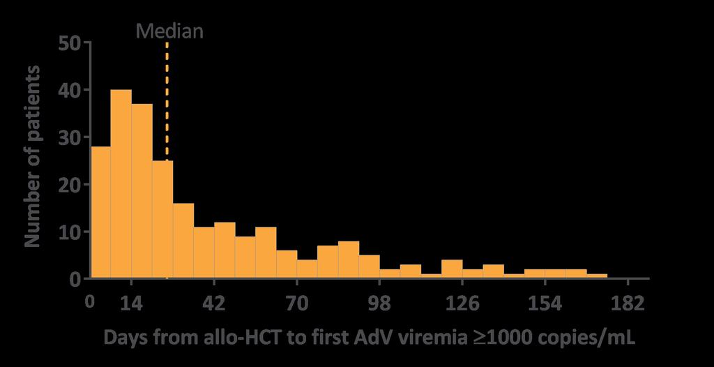 AdV viremia 1000 copies/ml develops more quickly in pediatric