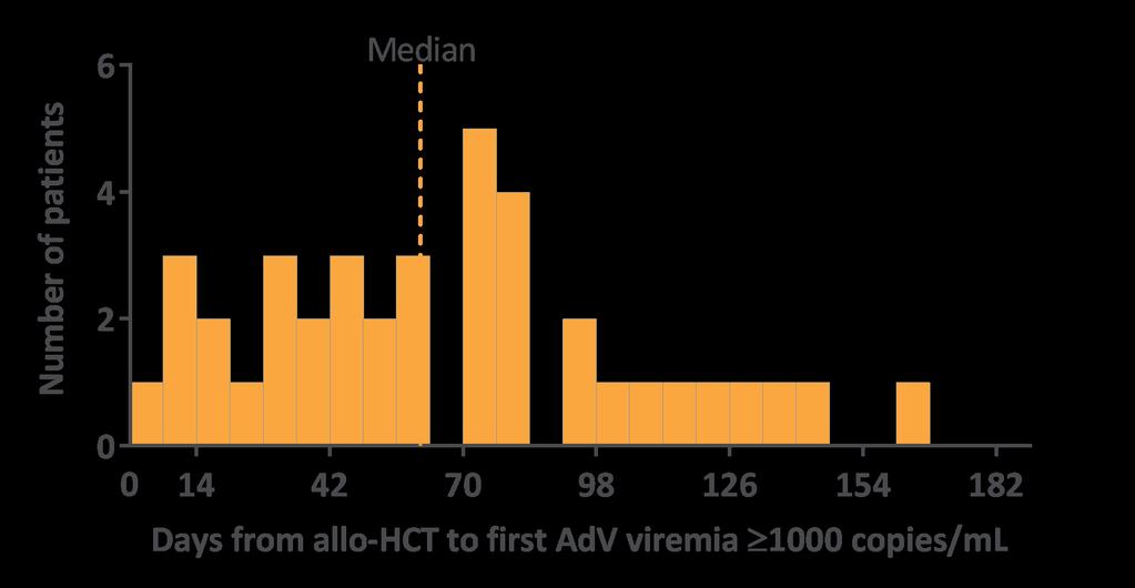 copies/ml: 26 days (IQR: 13, 56) Median time to first AdV viremia