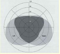 Visual field of view Acuity outside of the fovea drops rapidly, so that we