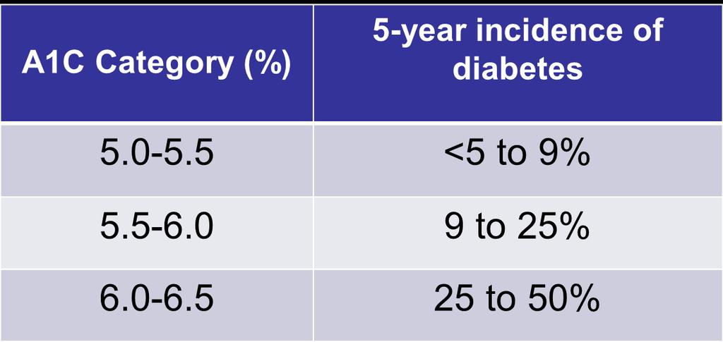 Progression to diabetes FPG of 6.1 to 6.9 mmol/l + A1C of 6.0% to 6.
