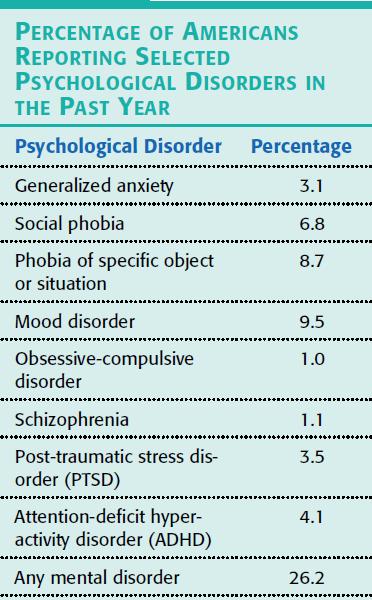 Rates of Disorder Mental health
