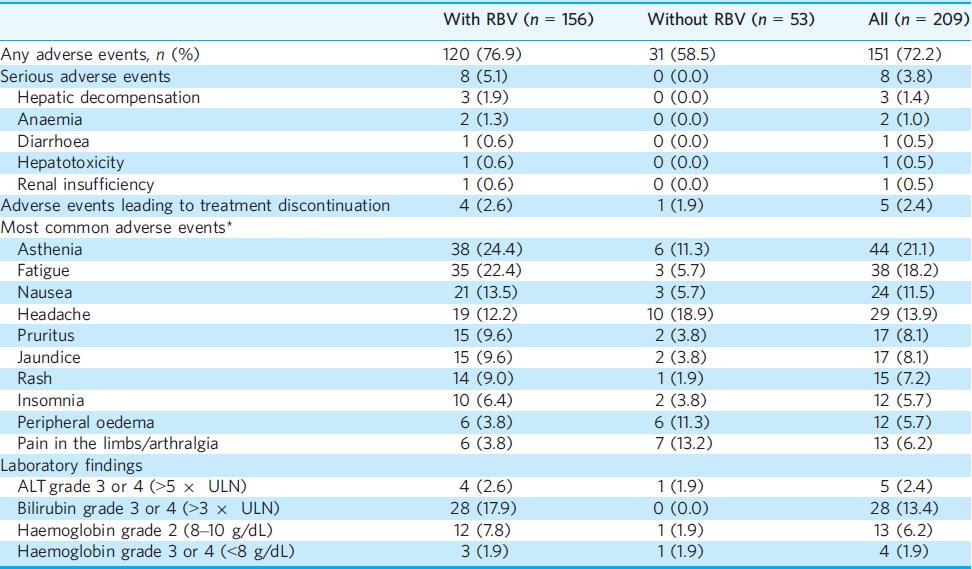 Adverse events are related mostly to RBV administration OBV/PTV/r ±DSV