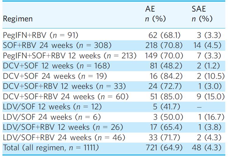 Safety of different treatment strategies for GT3 German Hepatitis C-Registry, n=1111 Safety profile of PegIFN+SOF+RBV regimen is similar