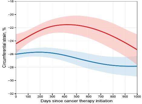 Fraction Days since cancer therapy initiation Days since