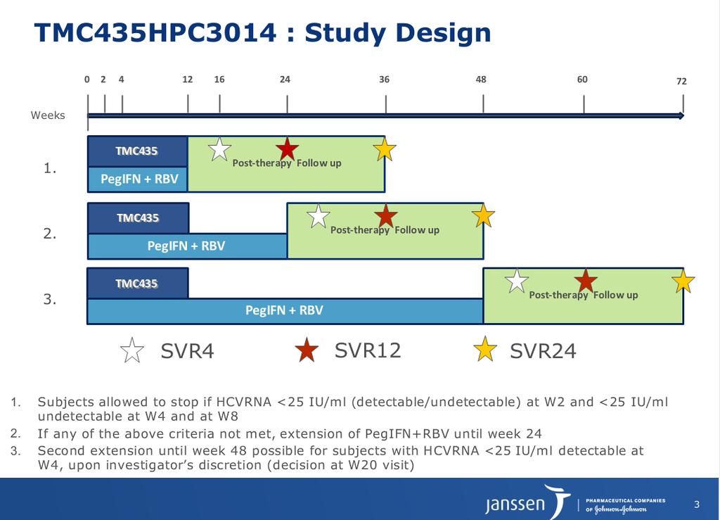 12 weeks simeprevir triple in HCV type 1 and 4 naive TMC435HPC3014 study design 1. Stop at week 12 if HCV RNA < 25 IU/mL at W2 and undetectable at week 4 and 8 2.