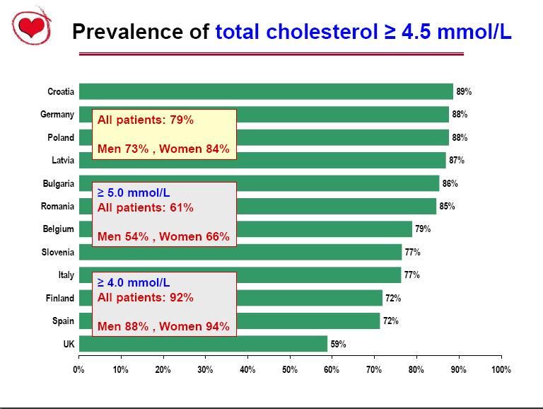 EUROASPIRE III Prevalenţa colesterolului total 173 mg/dl (4,5 mmol/l ) Toţi pacienţii: 79% Bărbaţi: 73%, Femei: 84% (193 mg/dl) 5 mmol/l (193
