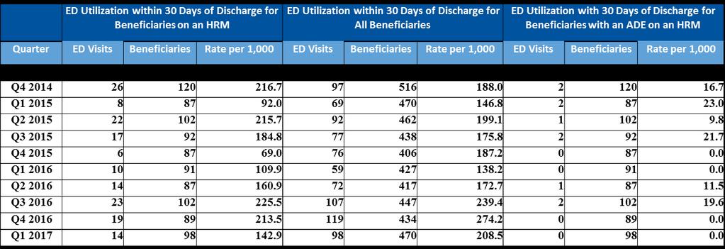 Overall ED Utilization Within 30 Days of Discharge from