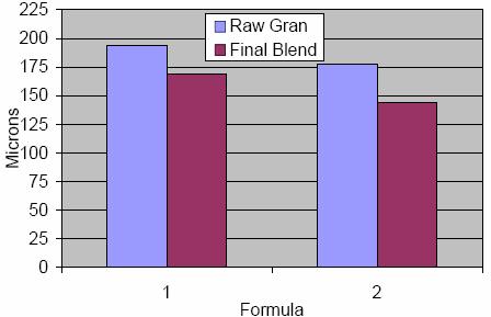 Table 2. Granulation Densities Average Bulk Density Average Tapped Density Average Carr s Index Product Unit g/cc g/cc % Formula 1 0.590 0.675 12.6 Formula 2 0.570 0.680 16.1 Product Table 3.