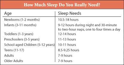 II. The Sleep Cycle First off, how much do you need?