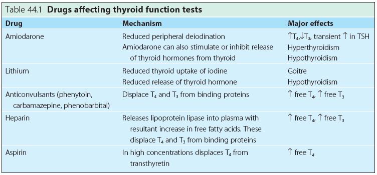Drugs and the thyroid Various