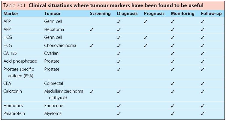 Tumor markers Substances that can be measured quantitively by immunochemical means in tissue or body fluids to identify the presence of a