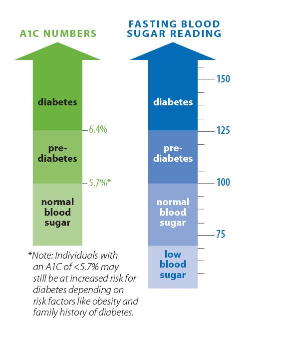 Prediabetes/Diabetes by the Numbers