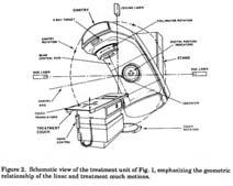 mechanical isocenter collimator rotation gantry rotation table rotation radiation