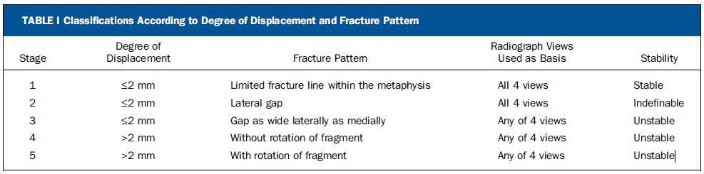 Fracture Classification Song et al (2008)designed a