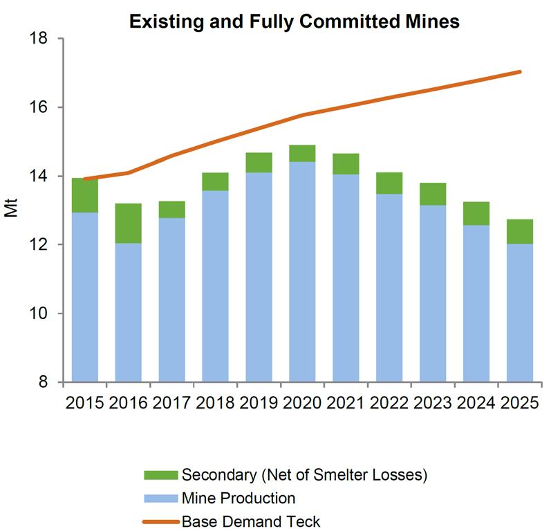 Projected New Zinc Supply is Insufficient Increasing Demand & Slowing