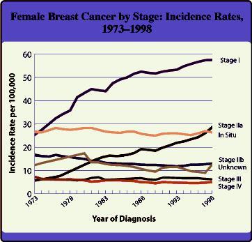 FACT #3 Screening mammography works
