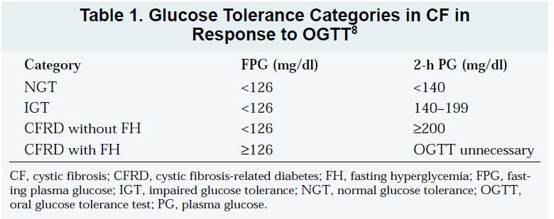 CFRD Screening Indeterminate glycemia: 1 hour value >200, but 2 hour value normal