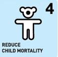 Child mortality fell by almost 50%, from 90 deaths per 1,000 live births in 1990 to 48 in 2012. Still 6.