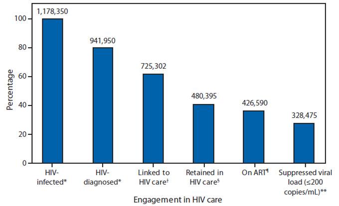 28% of HIV-infected individuals in U.S.