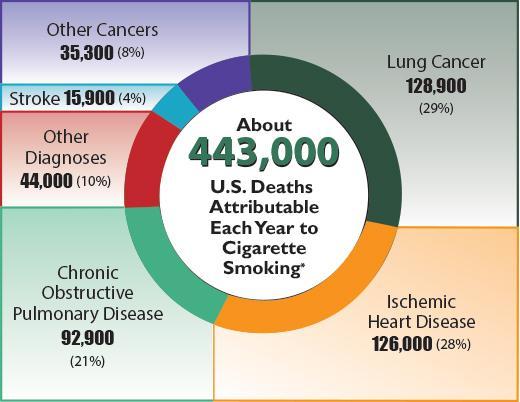 Risk of cigarette smoking -Tobacco kills up to half of its users. -Tobacco kills nearly 6 million people each year. -Five million of those deaths - direct tobacco use.