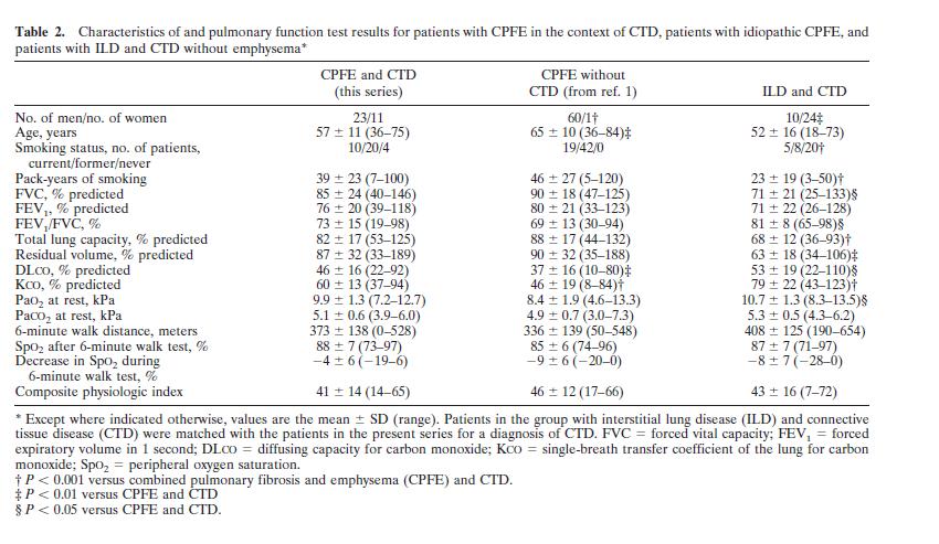 Epidemiology of CPFE Cottin V, et