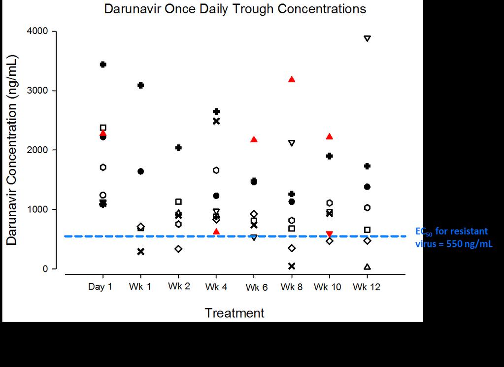 DRV QD: DRV Trough Concentrations (C trough ) Relative to Plasma HIV RNA 60 DRV C troughs were available from 10 subjects over the