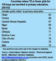 Ratios of girls school enrollment