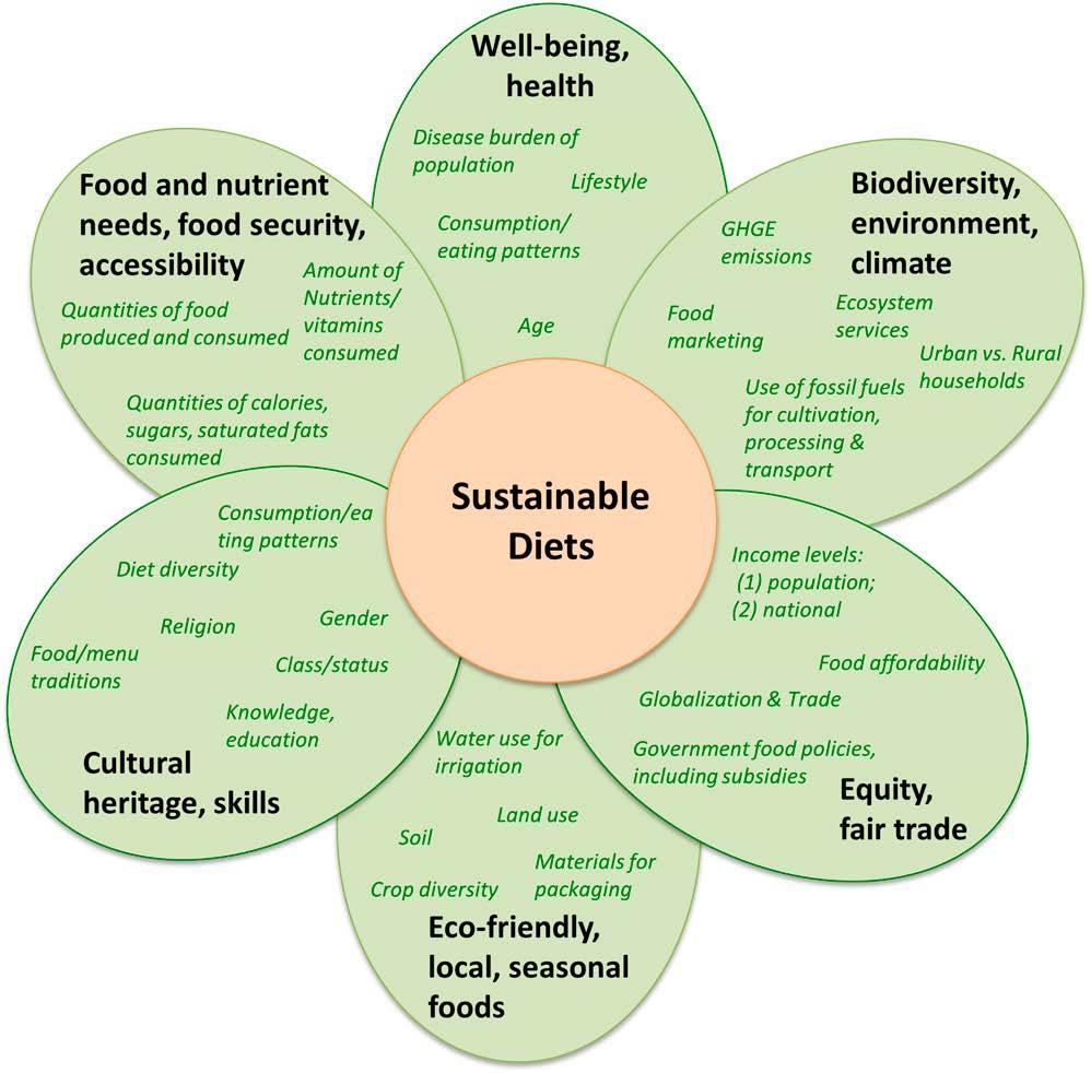 We need to shift to a sustainable diet Source: Johnston, et al Advances in