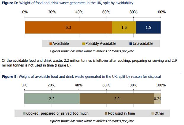 Food and Drink Waste in the UK.