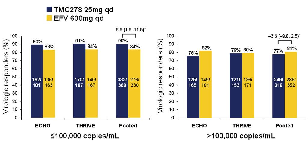 ECHO and THRIVE: Association baseline VL on of Virologic response * *TMC278= rilpivirine Cohen et al XVIIIth Intl AIDS Conf, Vienna, 2010 Abstract THLBB206 Principles of protease inhibitor therapy