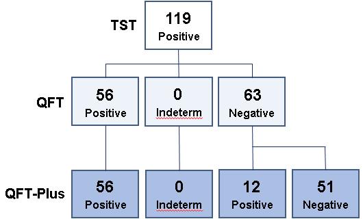 First evaluation of QuantiFERON-TB Gold Plus performance in contact screening 1 Study design: Prospective recruitment of TST-positive adult contacts (TST 5 mm) at a single hospital in Milan Mean age