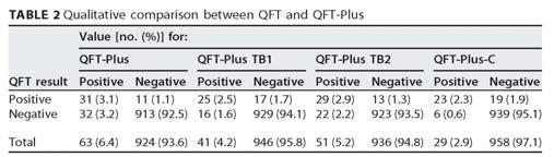 Evaluation of QuantiFERON-TB Gold-Plus in Health Care Workers in a Low-Incidence Setting Study