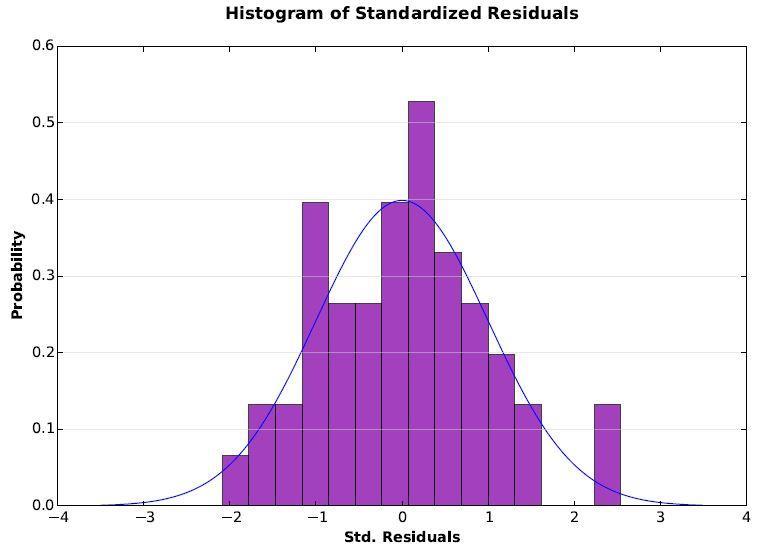 passed - Normally Distributed in value passed -