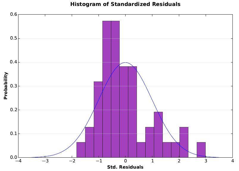 Normally Distributed in value passed - VIF