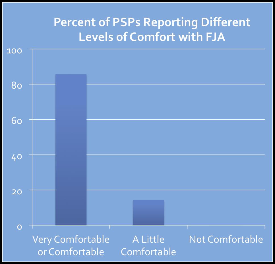 Most PSPs felt comfortable or