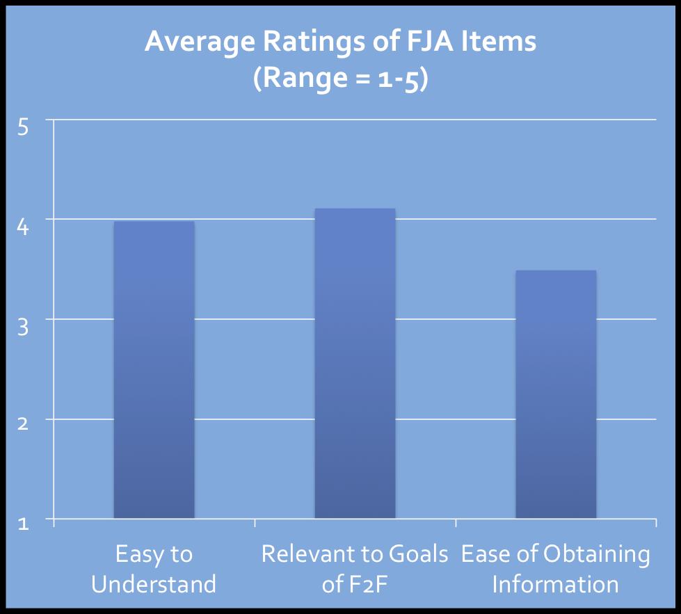 FJA items were viewed as easily understandable and relevant to the goals of peer support,