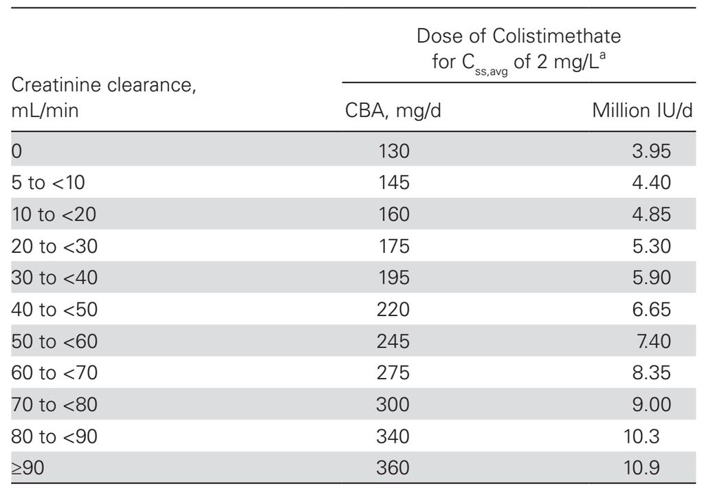 Chế độ liều mới khuyến cáo của colistin: