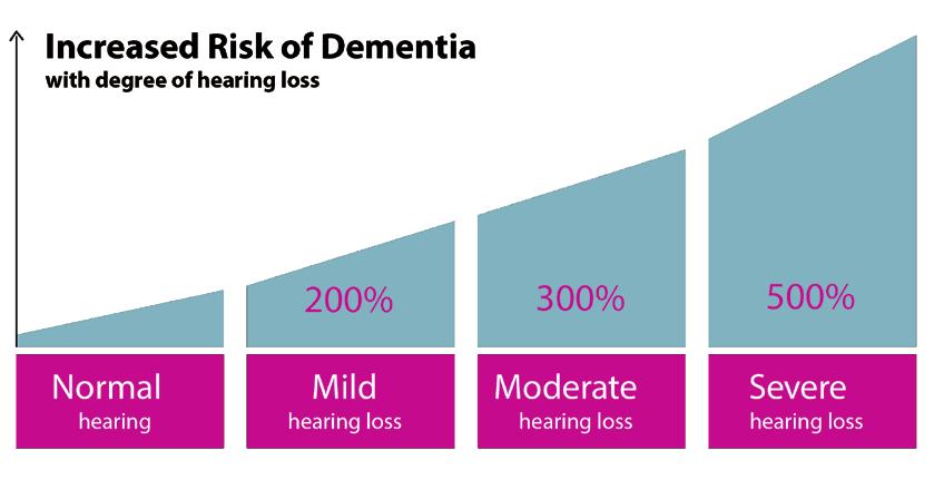 Hearing Loss and Cognitive Decline. What is the Relationship? And is Dementia Avoidable? Hearing Loss impacts over 48 Million people in the U.S.