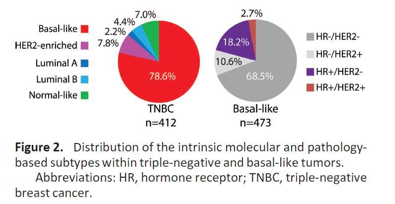 Biology of TNBC not all