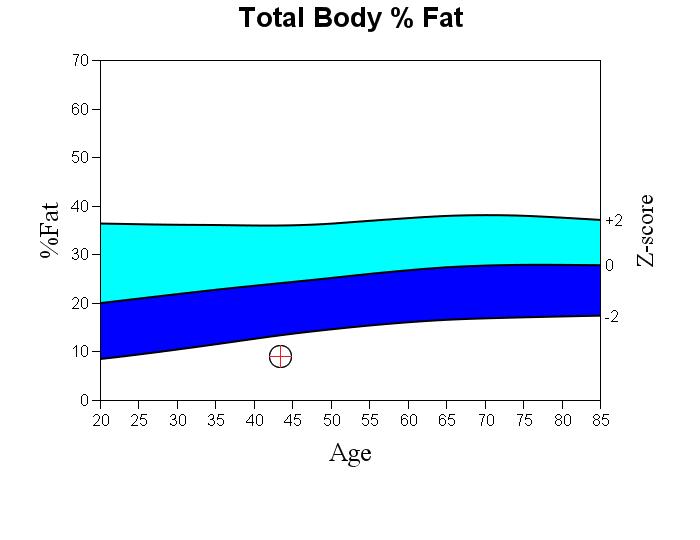 Source: NHANES Classic White Male. World Health Organization Body Mass Index Classification BMI = 26.