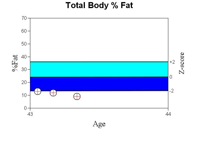 Total Body % Fat Results Scan Date Age %Fat Percentile YN AM Baseline Previous 11.09.2014 43 9.14 2 1-4.0-2.8 10.07.2014 43 11.9 7 1-1.3-1.3 30.05.