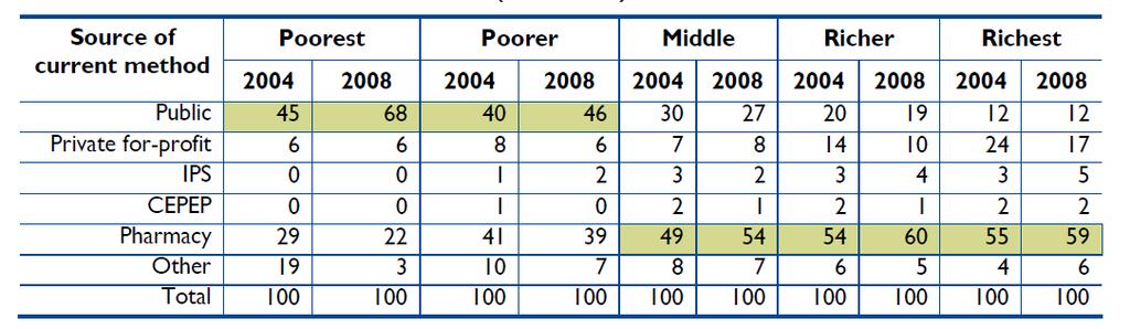 Sourcing of FP services by wealth quintile Between 2004-2008, a larger proportion of poor users used public sector FP