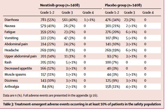 ExteNET: 1 year Neratinib after 1 year of Trastuzumab vs. 1 year Trastuzumab Substantial toxicity (40% G3/4 diarrhea).